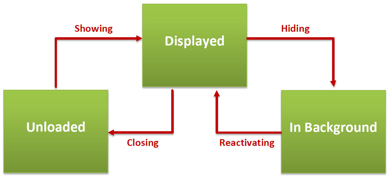 View life cycle events