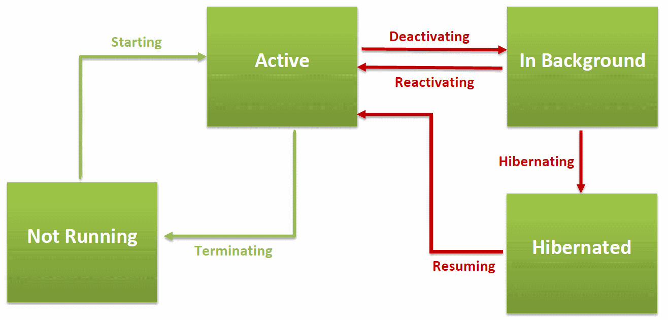 Application life cycle events